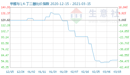 3月15日甲醛與1,4-丁二醇比價指數(shù)圖