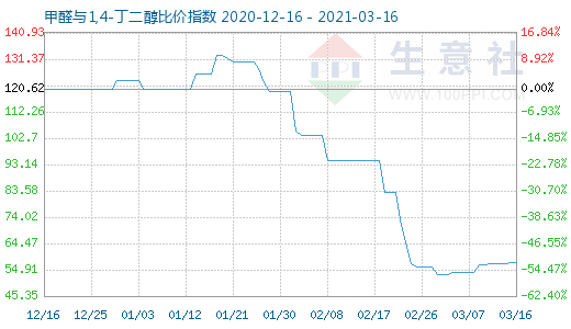 3月16日甲醛與1,4-丁二醇比價(jià)指數(shù)圖