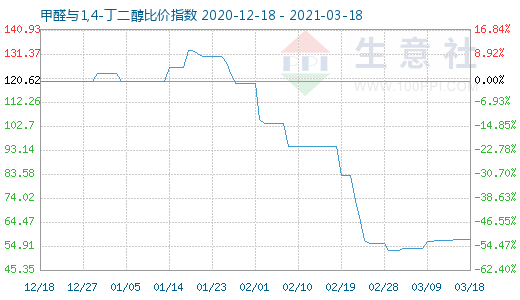 3月18日甲醛與1,4-丁二醇比價(jià)指數(shù)圖