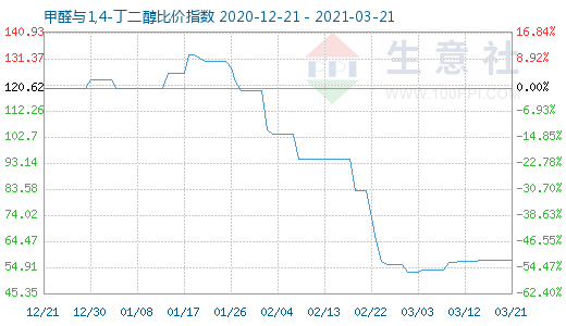 3月21日甲醛與1,4-丁二醇比價(jià)指數(shù)圖