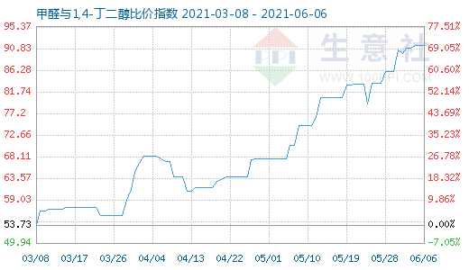 6月6日甲醛與1,4-丁二醇比價(jià)指數(shù)圖