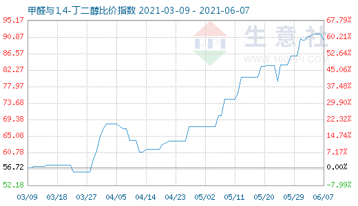 6月7日甲醛與1,4-丁二醇比價(jià)指數(shù)圖