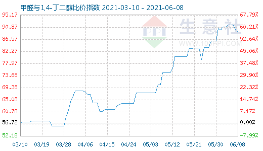 6月8日甲醛與1,4-丁二醇比價指數(shù)圖