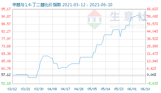 6月10日甲醛與1,4-丁二醇比價指數圖