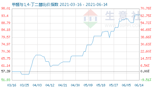 6月14日甲醛與1,4-丁二醇比價(jià)指數(shù)圖