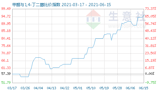 6月15日甲醛與1,4-丁二醇比價指數(shù)圖