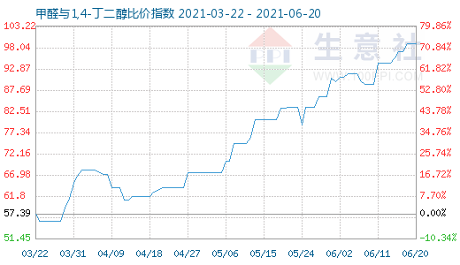 6月20日甲醛與1,4-丁二醇比價(jià)指數(shù)圖