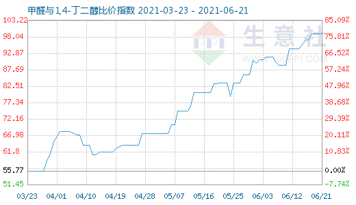 6月21日甲醛與1,4-丁二醇比價(jià)指數(shù)圖