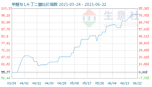 6月22日甲醛與1,4-丁二醇比價指數(shù)圖