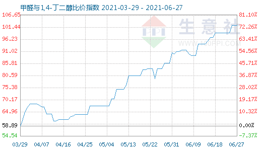 6月27日甲醛與1,4-丁二醇比價指數(shù)圖