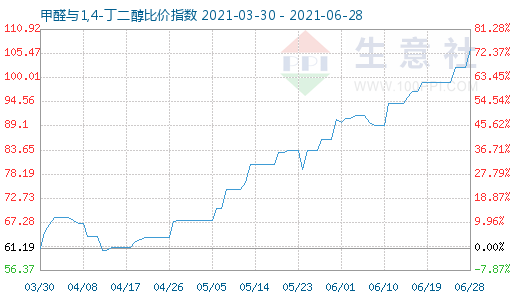 6月28日甲醛與1,4-丁二醇比價(jià)指數(shù)圖