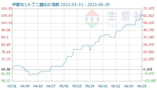 6月29日甲醛與1,4-丁二醇比價指數(shù)圖