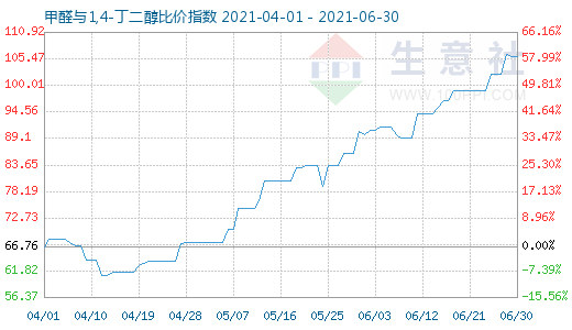 6月30日甲醛與1,4-丁二醇比價(jià)指數(shù)圖