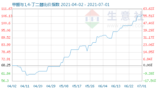 7月1日甲醛與1,4-丁二醇比價(jià)指數(shù)圖