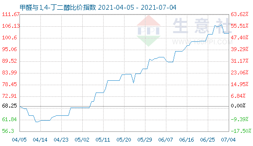 7月4日甲醛與1,4-丁二醇比價(jià)指數(shù)圖