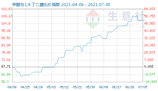 7月5日甲醛與1,4-丁二醇比價(jià)指數(shù)圖