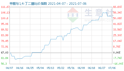 7月6日甲醛與1,4-丁二醇比價(jià)指數(shù)圖