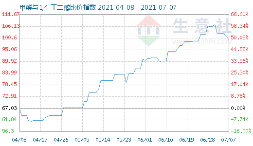 7月7日甲醛與1,4-丁二醇比價(jià)指數(shù)圖