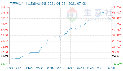 7月8日甲醛與1,4-丁二醇比價指數(shù)圖