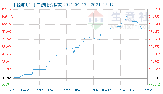 7月12日甲醛與1,4-丁二醇比價指數(shù)圖