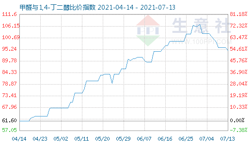 7月13日甲醛與1,4-丁二醇比價(jià)指數(shù)圖