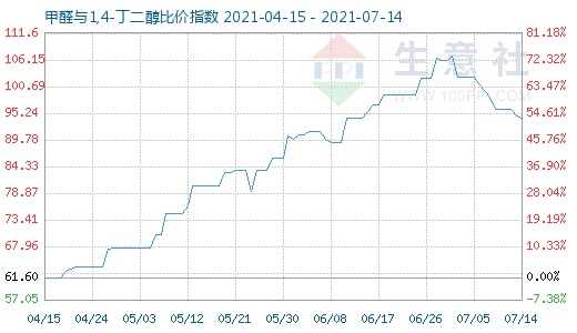 7月14日甲醛與1,4-丁二醇比價(jià)指數(shù)圖