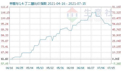 7月15日甲醛與1,4-丁二醇比價指數(shù)圖