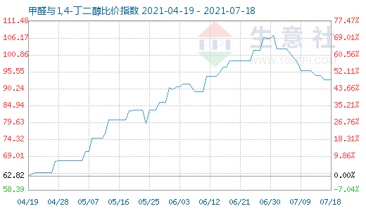 7月18日甲醛與1,4-丁二醇比價指數(shù)圖