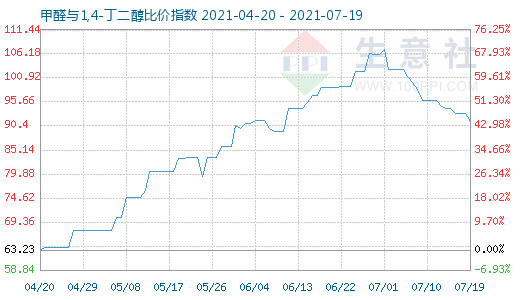 7月19日甲醛與1,4-丁二醇比價指數(shù)圖