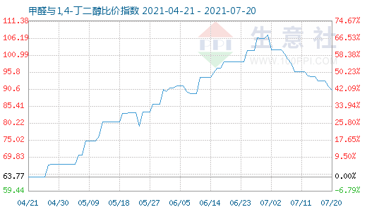 7月20日甲醛與1,4-丁二醇比價(jià)指數(shù)圖