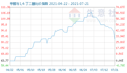 7月21日甲醛與1,4-丁二醇比價指數(shù)圖