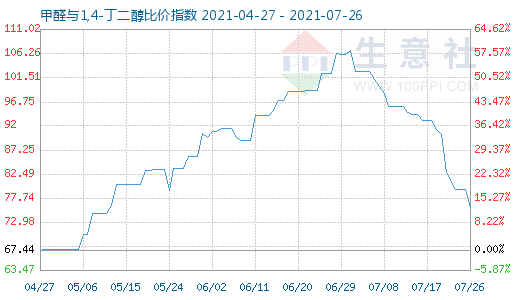 7月26日甲醛與1,4-丁二醇比價指數(shù)圖