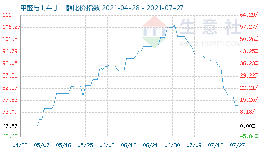 7月27日甲醛與1,4-丁二醇比價指數(shù)圖