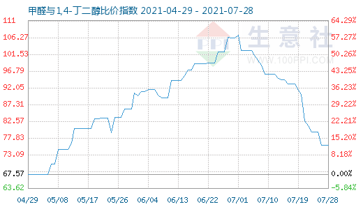 7月28日甲醛與1,4-丁二醇比價指數(shù)圖