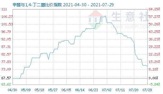 7月29日甲醛與1,4-丁二醇比價(jià)指數(shù)圖