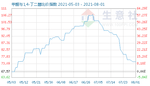 8月1日甲醛與1,4-丁二醇比價指數(shù)圖