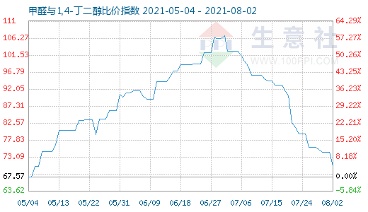 8月2日甲醛與1,4-丁二醇比價(jià)指數(shù)圖