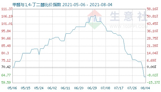 8月4日甲醛與1,4-丁二醇比價指數(shù)圖