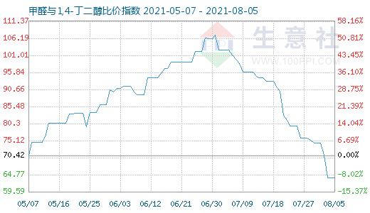 8月5日甲醛與1,4-丁二醇比價指數(shù)圖