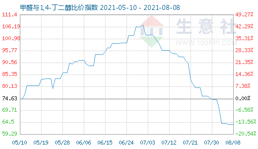 8月8日甲醛與1,4-丁二醇比價(jià)指數(shù)圖