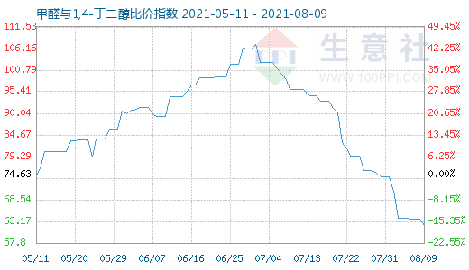 8月9日甲醛與1,4-丁二醇比價(jià)指數(shù)圖