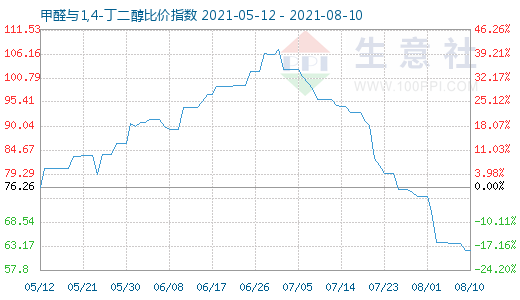 8月10日甲醛與1,4-丁二醇比價(jià)指數(shù)圖