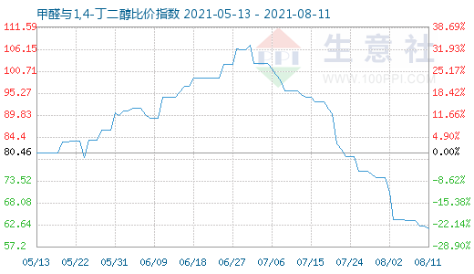 8月11日甲醛與1,4-丁二醇比價指數(shù)圖