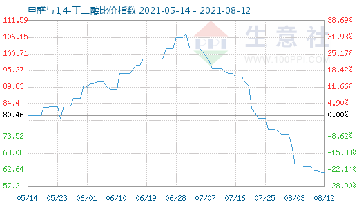 8月12日甲醛與1,4-丁二醇比價(jià)指數(shù)圖