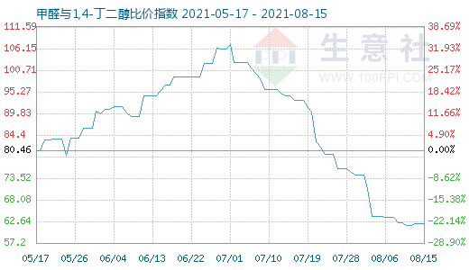 8月15日甲醛與1,4-丁二醇比價指數(shù)圖