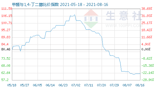 8月16日甲醛與1,4-丁二醇比價指數(shù)圖