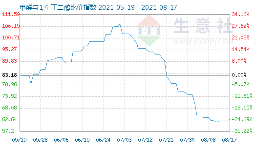 8月17日甲醛與1,4-丁二醇比價(jià)指數(shù)圖