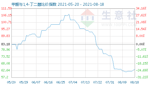 8月18日甲醛與1,4-丁二醇比價(jià)指數(shù)圖