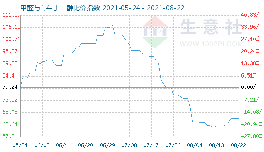 8月22日甲醛與1,4-丁二醇比價指數圖