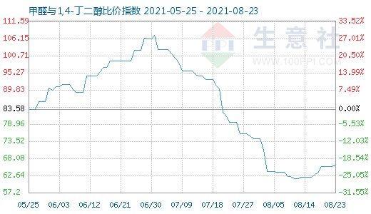 8月23日甲醛與1,4-丁二醇比價指數(shù)圖